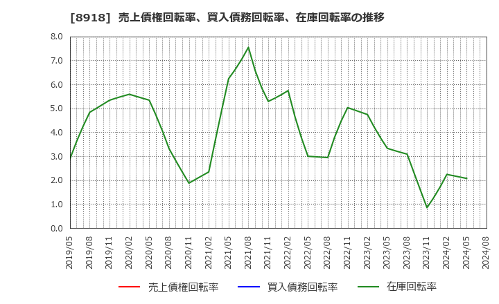 8918 (株)ランド: 売上債権回転率、買入債務回転率、在庫回転率の推移