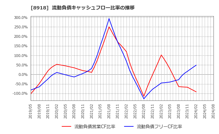 8918 (株)ランド: 流動負債キャッシュフロー比率の推移