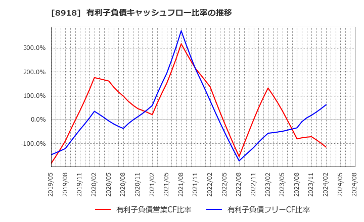 8918 (株)ランド: 有利子負債キャッシュフロー比率の推移