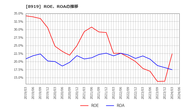 8919 (株)カチタス: ROE、ROAの推移