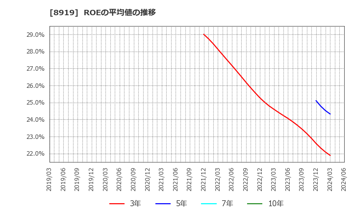 8919 (株)カチタス: ROEの平均値の推移