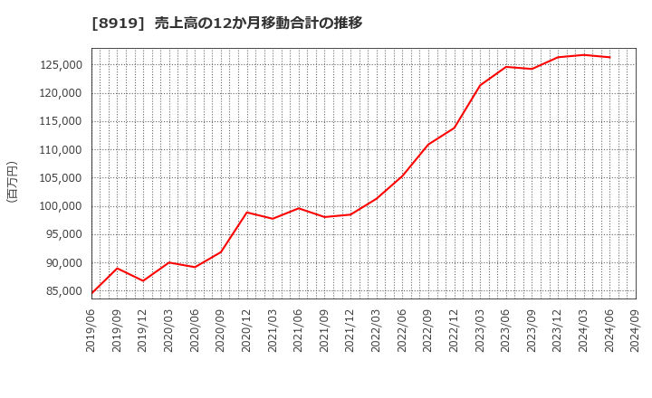 8919 (株)カチタス: 売上高の12か月移動合計の推移