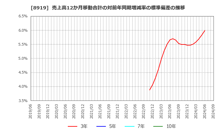 8919 (株)カチタス: 売上高12か月移動合計の対前年同期増減率の標準偏差の推移