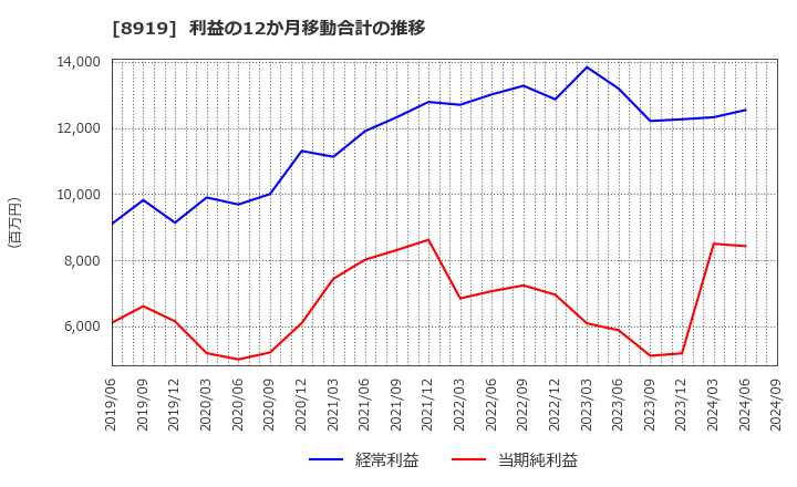 8919 (株)カチタス: 利益の12か月移動合計の推移