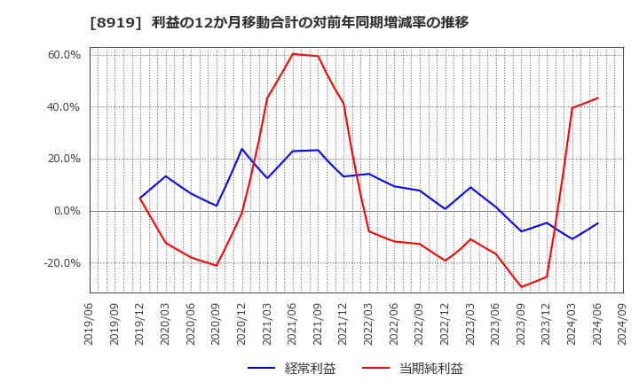 8919 (株)カチタス: 利益の12か月移動合計の対前年同期増減率の推移