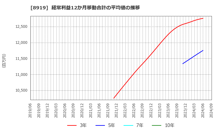 8919 (株)カチタス: 経常利益12か月移動合計の平均値の推移