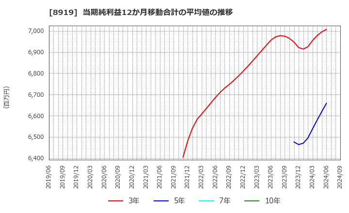 8919 (株)カチタス: 当期純利益12か月移動合計の平均値の推移