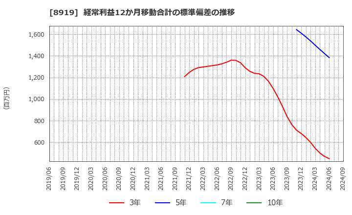 8919 (株)カチタス: 経常利益12か月移動合計の標準偏差の推移