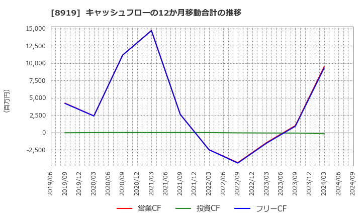 8919 (株)カチタス: キャッシュフローの12か月移動合計の推移