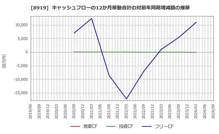 8919 (株)カチタス: キャッシュフローの12か月移動合計の対前年同期増減額の推移