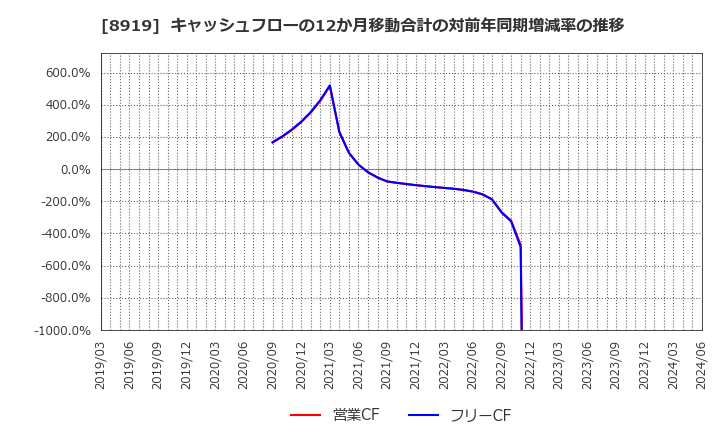 8919 (株)カチタス: キャッシュフローの12か月移動合計の対前年同期増減率の推移
