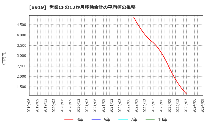 8919 (株)カチタス: 営業CFの12か月移動合計の平均値の推移