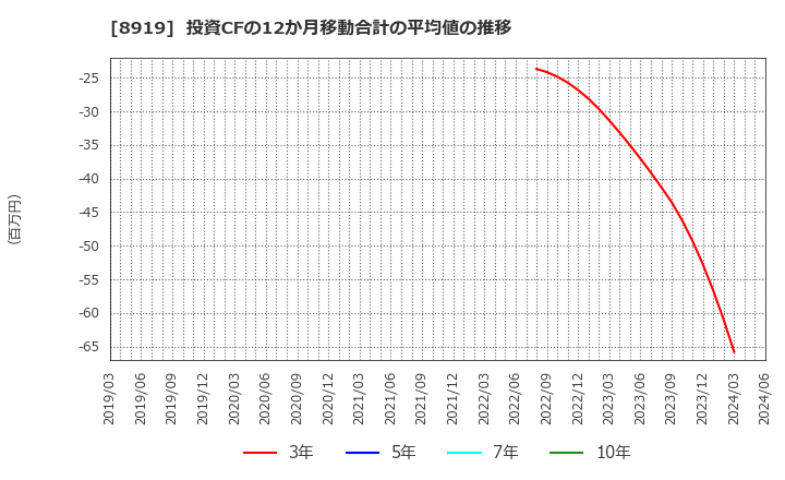 8919 (株)カチタス: 投資CFの12か月移動合計の平均値の推移