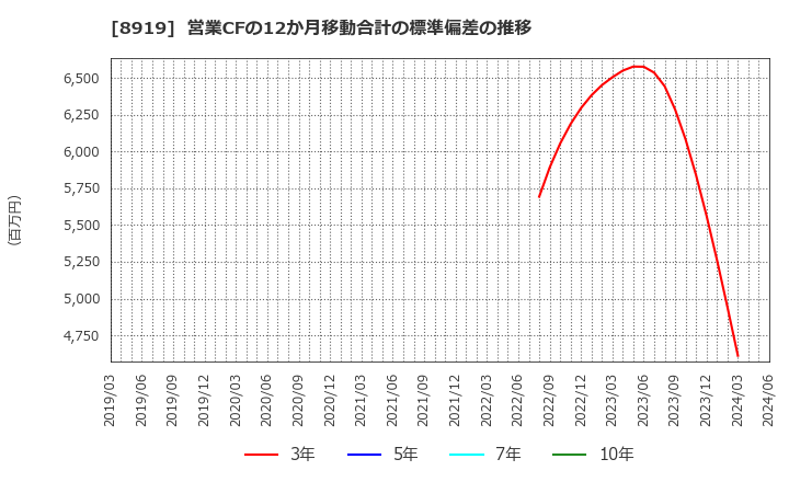 8919 (株)カチタス: 営業CFの12か月移動合計の標準偏差の推移