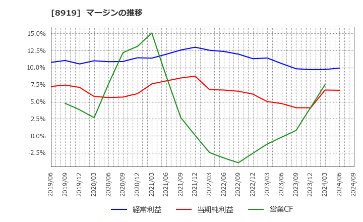 8919 (株)カチタス: マージンの推移