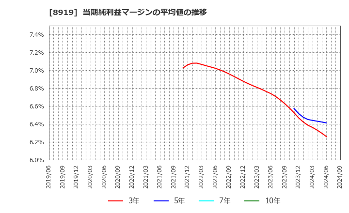 8919 (株)カチタス: 当期純利益マージンの平均値の推移