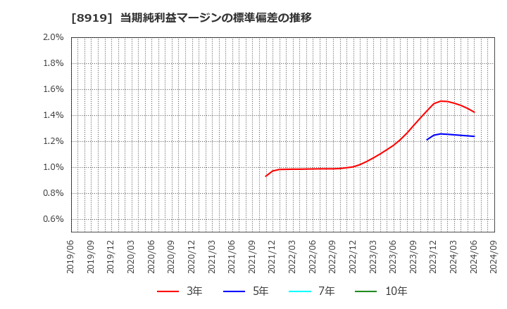 8919 (株)カチタス: 当期純利益マージンの標準偏差の推移