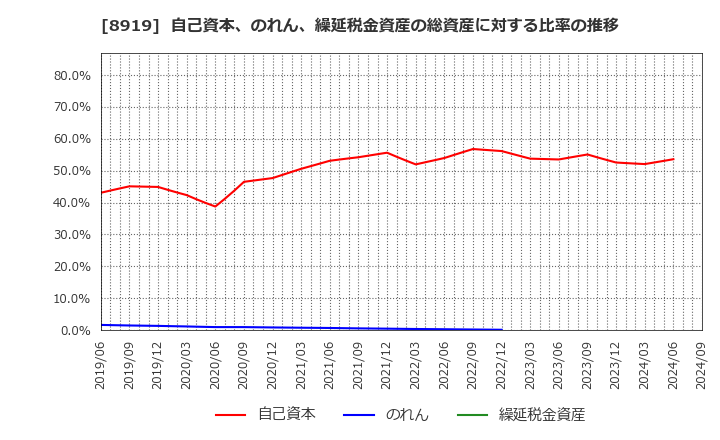 8919 (株)カチタス: 自己資本、のれん、繰延税金資産の総資産に対する比率の推移