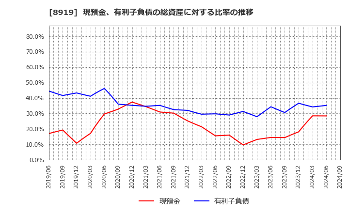 8919 (株)カチタス: 現預金、有利子負債の総資産に対する比率の推移