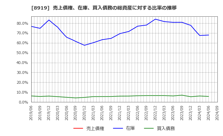 8919 (株)カチタス: 売上債権、在庫、買入債務の総資産に対する比率の推移