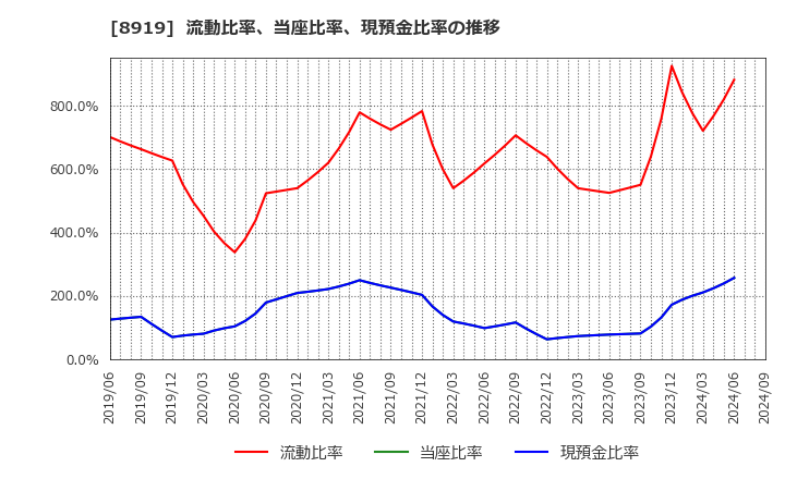 8919 (株)カチタス: 流動比率、当座比率、現預金比率の推移