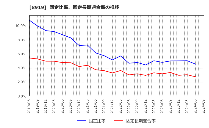 8919 (株)カチタス: 固定比率、固定長期適合率の推移