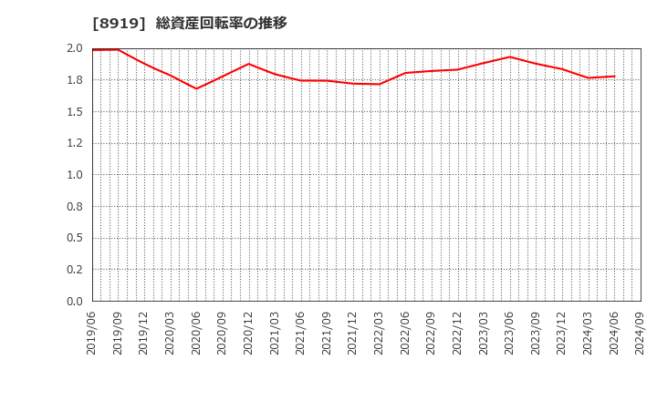 8919 (株)カチタス: 総資産回転率の推移