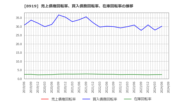 8919 (株)カチタス: 売上債権回転率、買入債務回転率、在庫回転率の推移