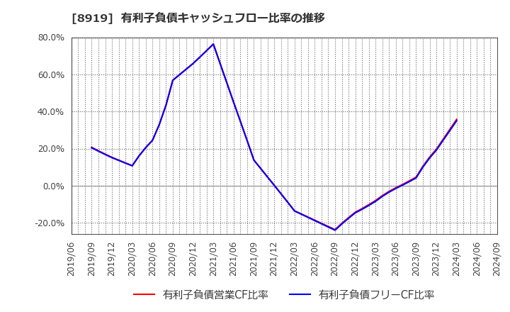 8919 (株)カチタス: 有利子負債キャッシュフロー比率の推移