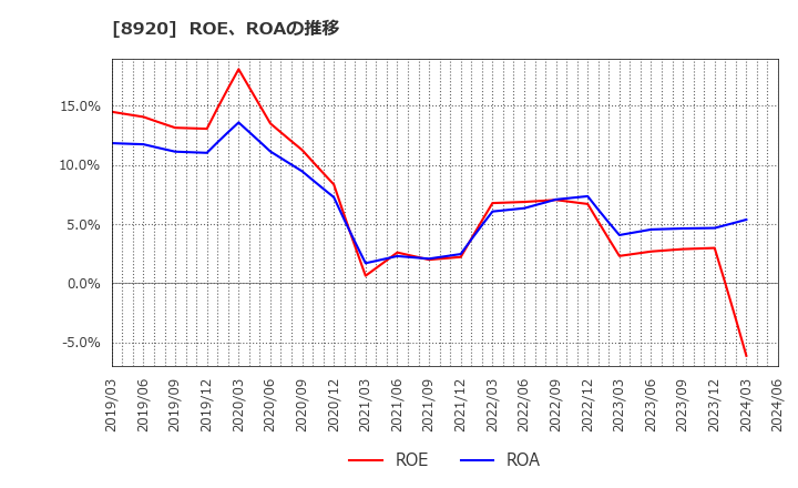 8920 (株)東祥: ROE、ROAの推移