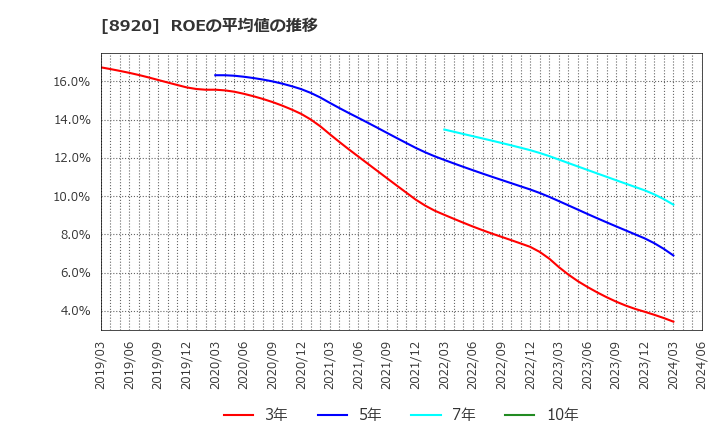 8920 (株)東祥: ROEの平均値の推移