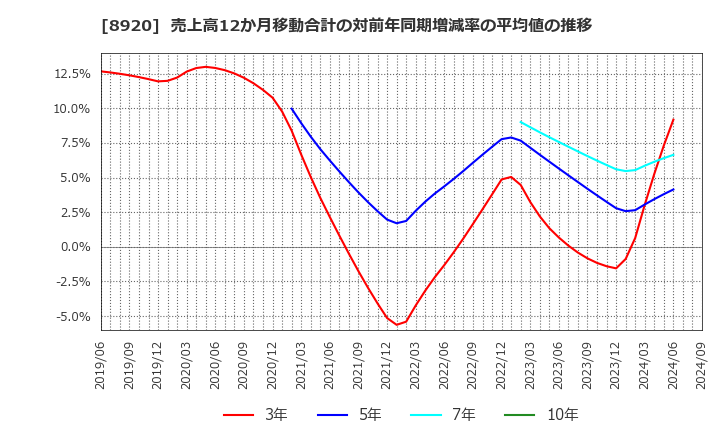 8920 (株)東祥: 売上高12か月移動合計の対前年同期増減率の平均値の推移