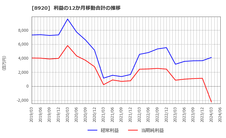 8920 (株)東祥: 利益の12か月移動合計の推移