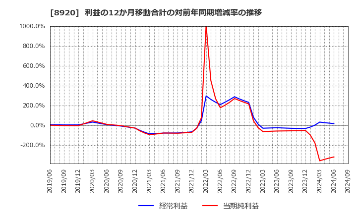 8920 (株)東祥: 利益の12か月移動合計の対前年同期増減率の推移