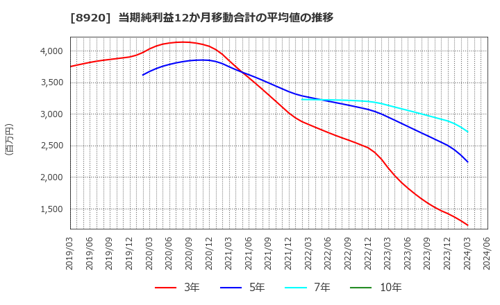 8920 (株)東祥: 当期純利益12か月移動合計の平均値の推移