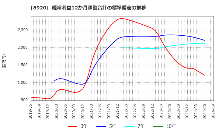 8920 (株)東祥: 経常利益12か月移動合計の標準偏差の推移