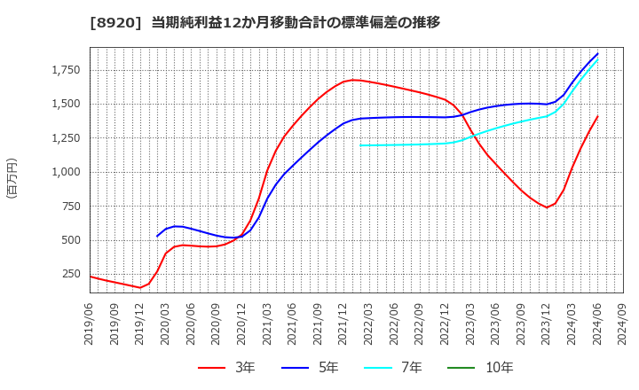 8920 (株)東祥: 当期純利益12か月移動合計の標準偏差の推移