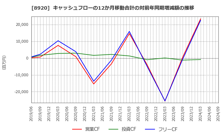 8920 (株)東祥: キャッシュフローの12か月移動合計の対前年同期増減額の推移