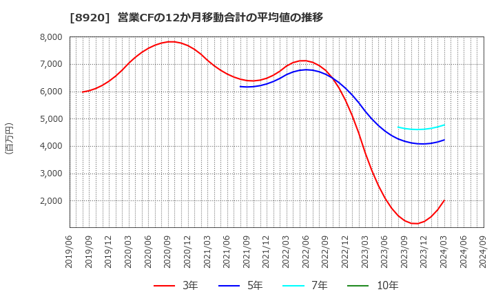 8920 (株)東祥: 営業CFの12か月移動合計の平均値の推移