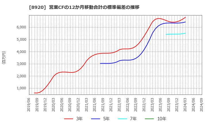 8920 (株)東祥: 営業CFの12か月移動合計の標準偏差の推移