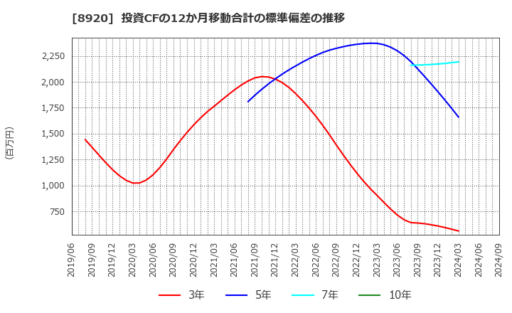 8920 (株)東祥: 投資CFの12か月移動合計の標準偏差の推移