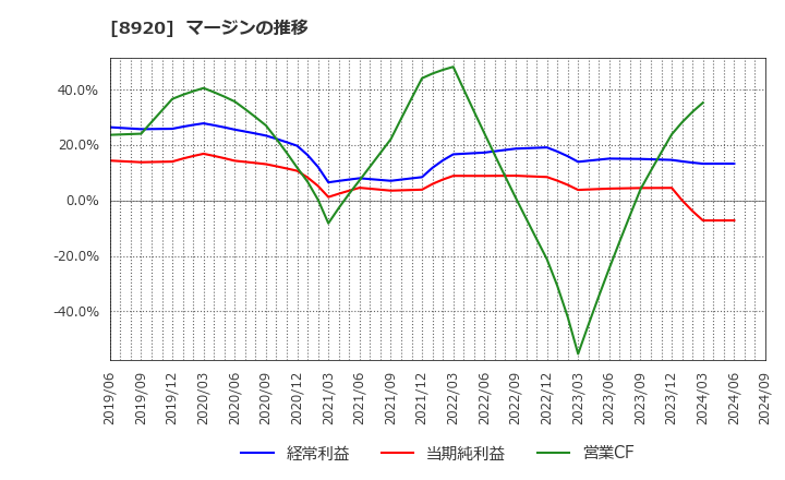 8920 (株)東祥: マージンの推移