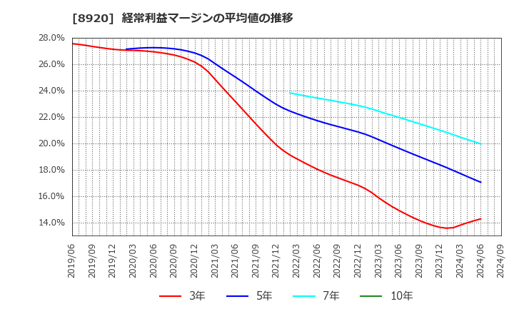 8920 (株)東祥: 経常利益マージンの平均値の推移