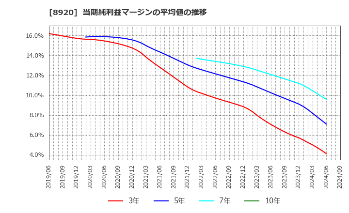 8920 (株)東祥: 当期純利益マージンの平均値の推移