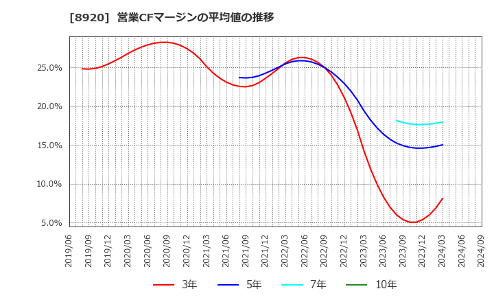 8920 (株)東祥: 営業CFマージンの平均値の推移