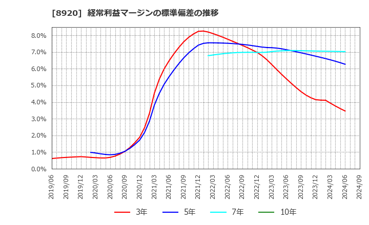 8920 (株)東祥: 経常利益マージンの標準偏差の推移