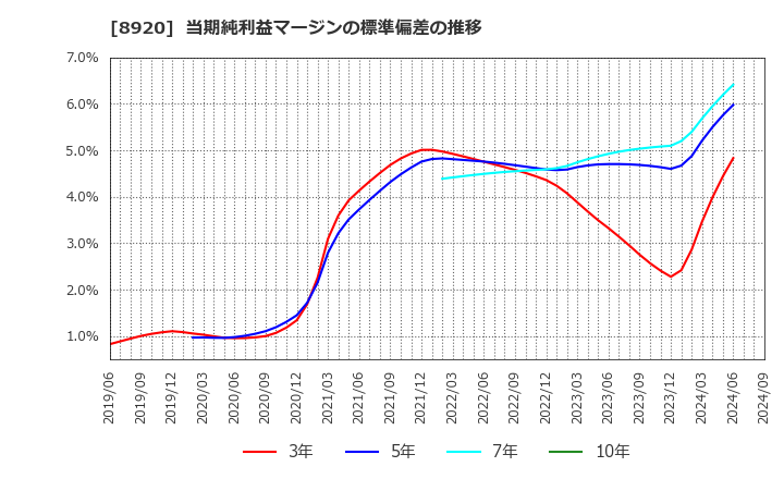 8920 (株)東祥: 当期純利益マージンの標準偏差の推移