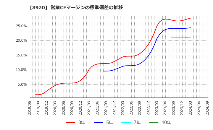 8920 (株)東祥: 営業CFマージンの標準偏差の推移