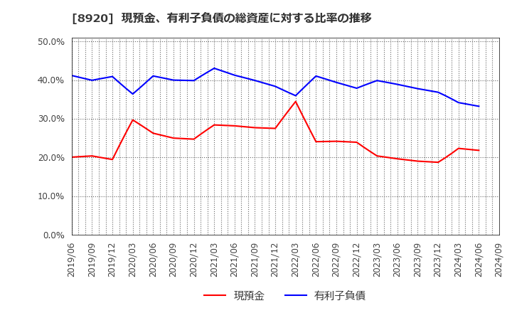 8920 (株)東祥: 現預金、有利子負債の総資産に対する比率の推移