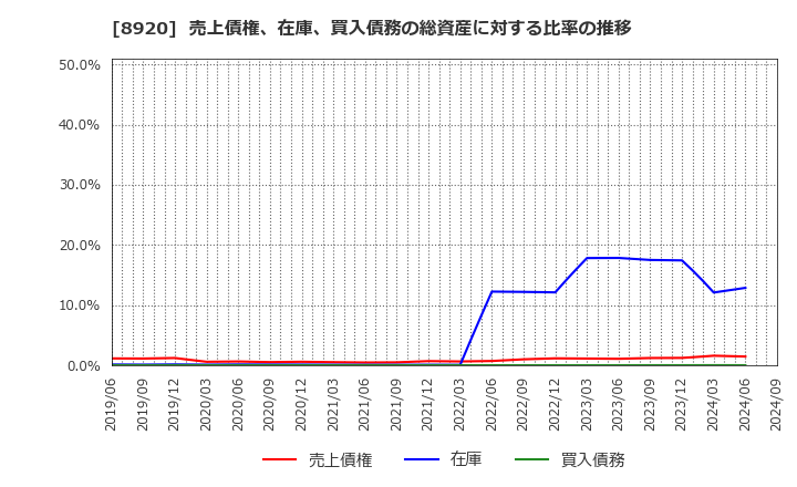 8920 (株)東祥: 売上債権、在庫、買入債務の総資産に対する比率の推移